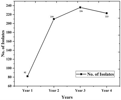 Retrospective analysis on distribution and antifungal susceptibility profile of Candida in clinical samples: a study from Southern India